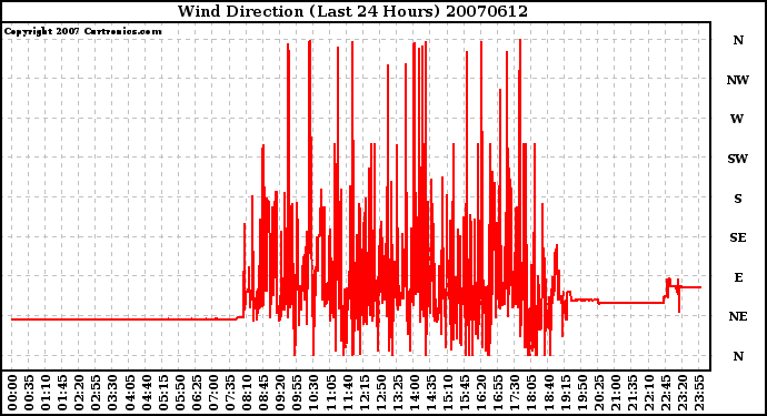 Milwaukee Weather Wind Direction (Last 24 Hours)