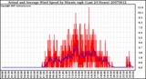 Milwaukee Weather Actual and Average Wind Speed by Minute mph (Last 24 Hours)