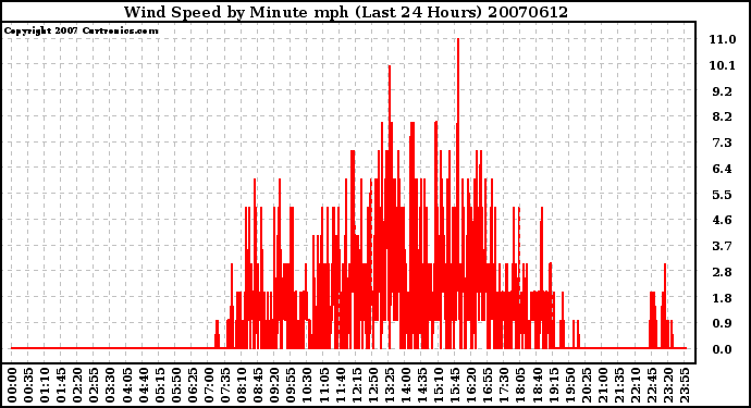 Milwaukee Weather Wind Speed by Minute mph (Last 24 Hours)