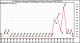 Milwaukee Weather 10 Minute Average Wind Speed (Last 4 Hours)