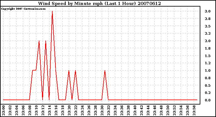 Milwaukee Weather Wind Speed by Minute mph (Last 1 Hour)