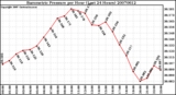 Milwaukee Weather Barometric Pressure per Hour (Last 24 Hours)