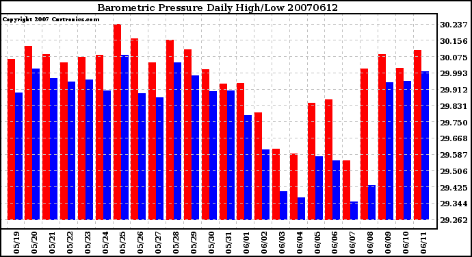 Milwaukee Weather Barometric Pressure Daily High/Low