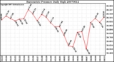 Milwaukee Weather Barometric Pressure Daily High