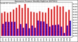 Milwaukee Weather Barometric Pressure Monthly High/Low