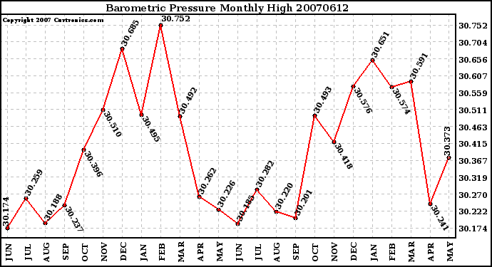 Milwaukee Weather Barometric Pressure Monthly High