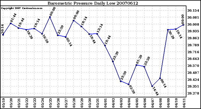 Milwaukee Weather Barometric Pressure Daily Low