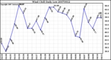 Milwaukee Weather Wind Chill Daily Low