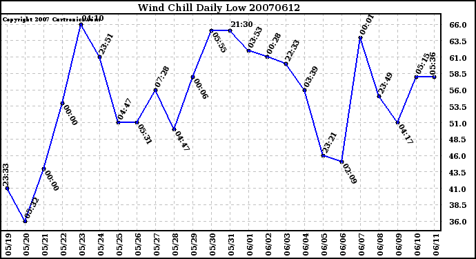 Milwaukee Weather Wind Chill Daily Low