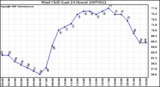 Milwaukee Weather Wind Chill (Last 24 Hours)