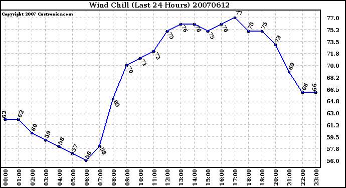 Milwaukee Weather Wind Chill (Last 24 Hours)