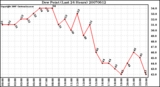 Milwaukee Weather Dew Point (Last 24 Hours)