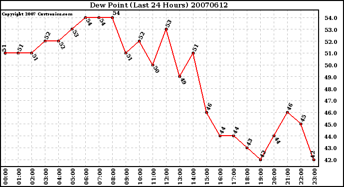 Milwaukee Weather Dew Point (Last 24 Hours)