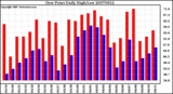 Milwaukee Weather Dew Point Daily High/Low