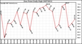 Milwaukee Weather Dew Point Daily High