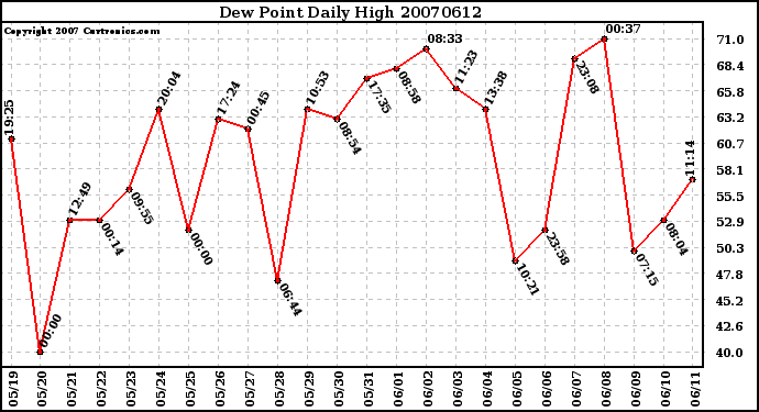 Milwaukee Weather Dew Point Daily High