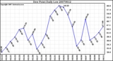 Milwaukee Weather Dew Point Daily Low