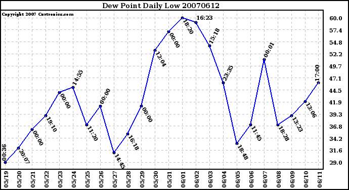 Milwaukee Weather Dew Point Daily Low