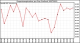 Milwaukee Weather Evapotranspiration per Day (Inches)
