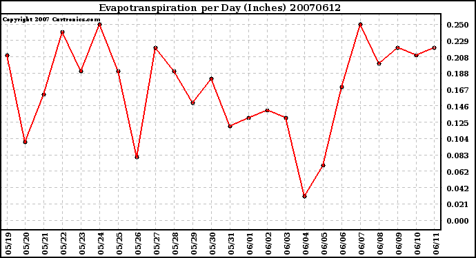 Milwaukee Weather Evapotranspiration per Day (Inches)