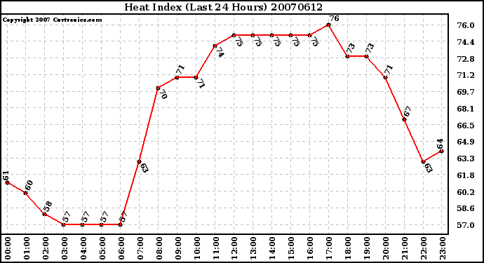 Milwaukee Weather Heat Index (Last 24 Hours)