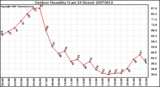 Milwaukee Weather Outdoor Humidity (Last 24 Hours)