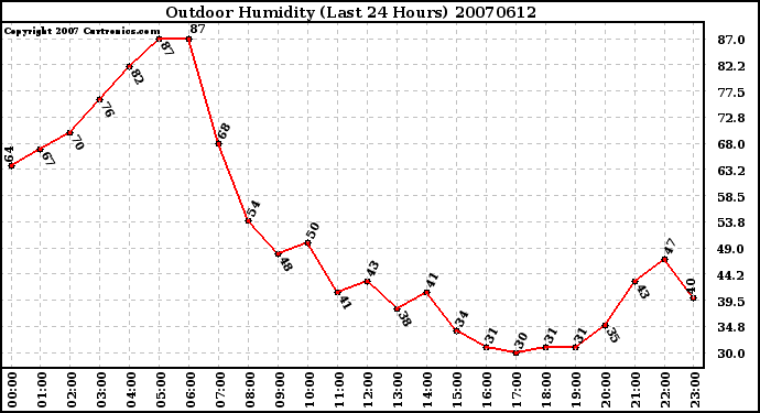 Milwaukee Weather Outdoor Humidity (Last 24 Hours)