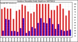 Milwaukee Weather Outdoor Humidity Daily High/Low