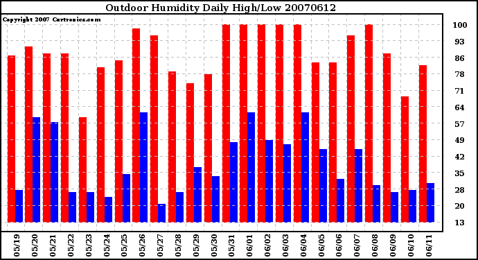 Milwaukee Weather Outdoor Humidity Daily High/Low