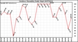 Milwaukee Weather Outdoor Humidity Daily High