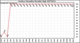 Milwaukee Weather Outdoor Humidity Monthly High