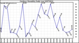 Milwaukee Weather Outdoor Humidity Daily Low