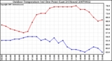 Milwaukee Weather Outdoor Temperature (vs) Dew Point (Last 24 Hours)