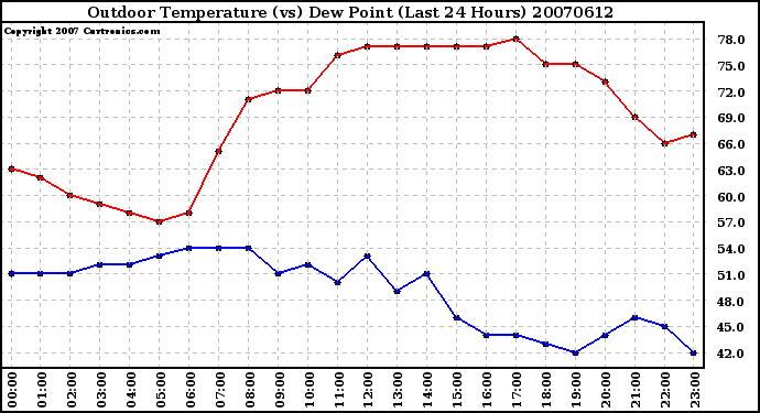 Milwaukee Weather Outdoor Temperature (vs) Dew Point (Last 24 Hours)