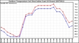 Milwaukee Weather Outdoor Temperature (vs) Heat Index (Last 24 Hours)