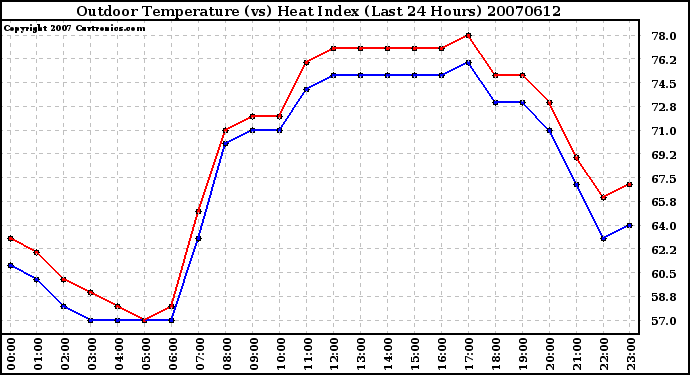 Milwaukee Weather Outdoor Temperature (vs) Heat Index (Last 24 Hours)