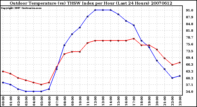 Milwaukee Weather Outdoor Temperature (vs) THSW Index per Hour (Last 24 Hours)