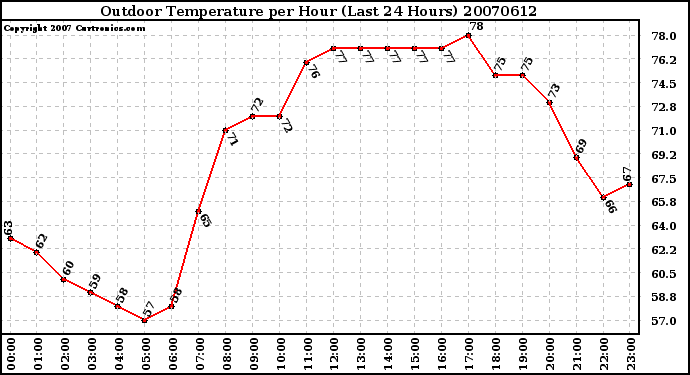 Milwaukee Weather Outdoor Temperature per Hour (Last 24 Hours)