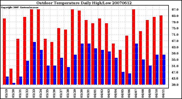 Milwaukee Weather Outdoor Temperature Daily High/Low