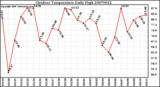 Milwaukee Weather Outdoor Temperature Daily High