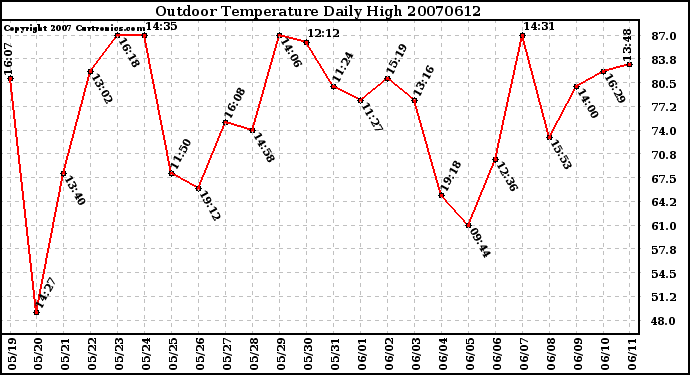 Milwaukee Weather Outdoor Temperature Daily High