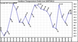 Milwaukee Weather Outdoor Temperature Daily Low