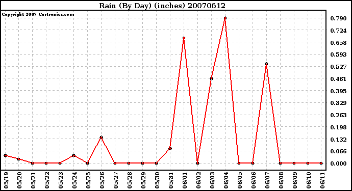 Milwaukee Weather Rain (By Day) (inches)