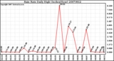 Milwaukee Weather Rain Rate Daily High (Inches/Hour)