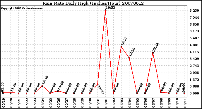 Milwaukee Weather Rain Rate Daily High (Inches/Hour)