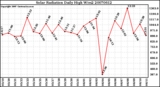 Milwaukee Weather Solar Radiation Daily High W/m2