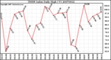 Milwaukee Weather THSW Index Daily High (F)