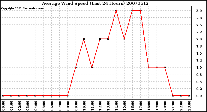 Milwaukee Weather Average Wind Speed (Last 24 Hours)