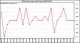 Milwaukee Weather Wind Direction (By Day)