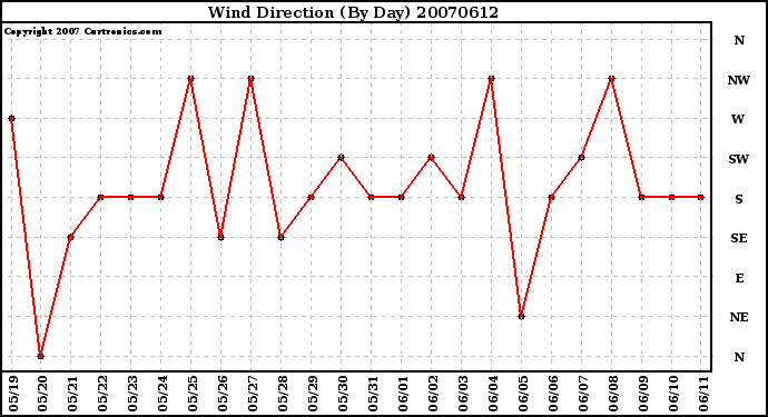 Milwaukee Weather Wind Direction (By Day)